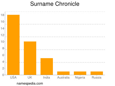 Surname Chronicle