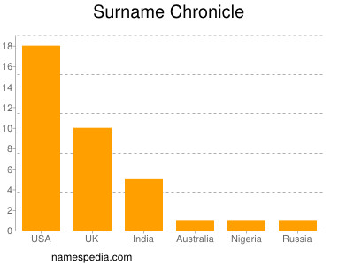 Familiennamen Chronicle