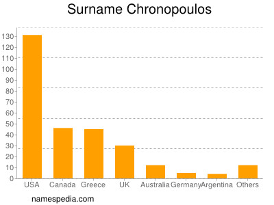 Familiennamen Chronopoulos