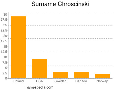 Familiennamen Chroscinski