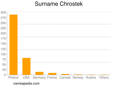 Familiennamen Chrostek