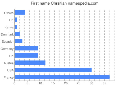 Vornamen Chrsitian