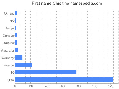 Given name Chrsitine