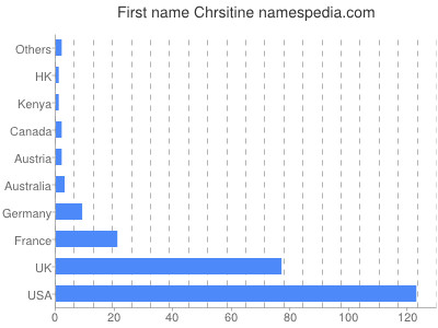 Vornamen Chrsitine