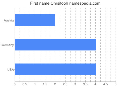 Vornamen Chrsitoph