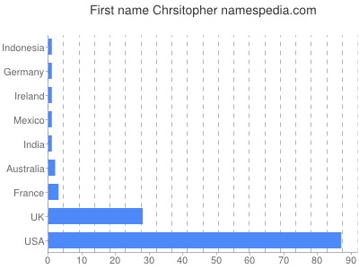 Given name Chrsitopher