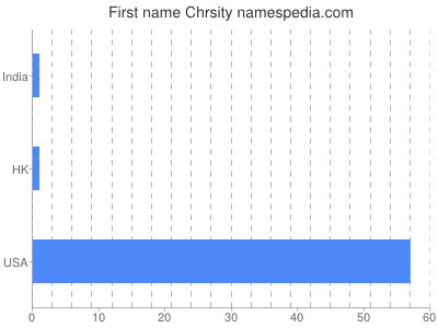 Given name Chrsity