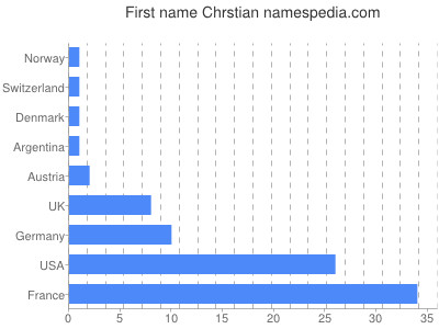Vornamen Chrstian
