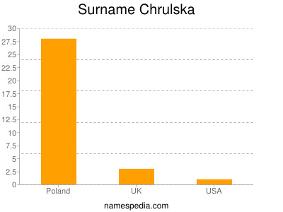 Familiennamen Chrulska