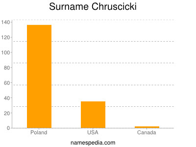 Surname Chruscicki