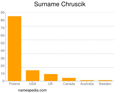 Familiennamen Chruscik