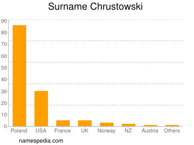 nom Chrustowski