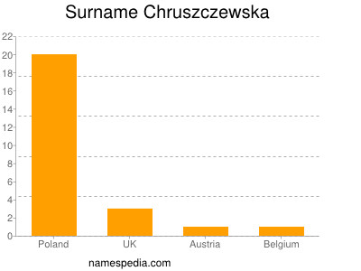 nom Chruszczewska