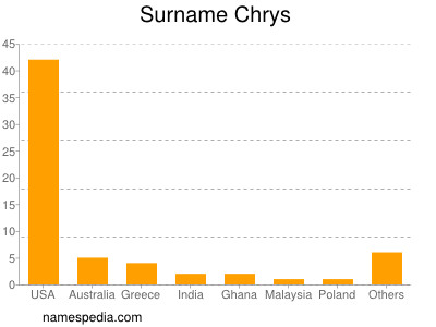 nom Chrys