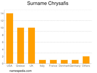 Surname Chrysafis