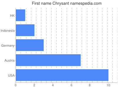 Given name Chrysant