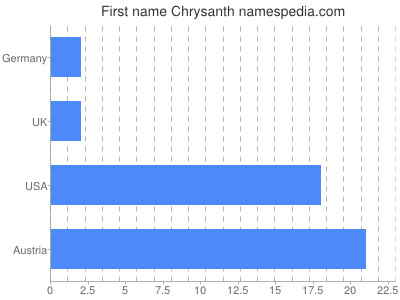 Vornamen Chrysanth