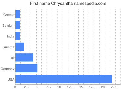 Given name Chrysantha