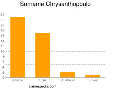 Familiennamen Chrysanthopoulo