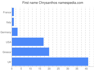 prenom Chrysanthos