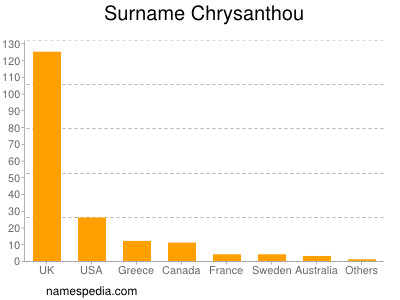 nom Chrysanthou