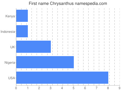 Given name Chrysanthus