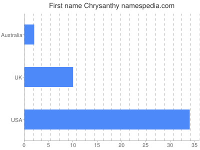 Given name Chrysanthy