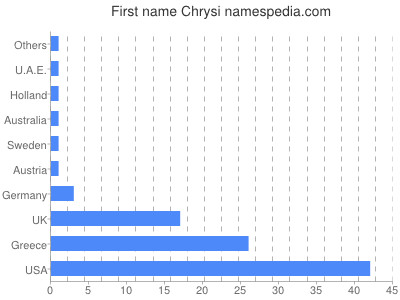 Given name Chrysi