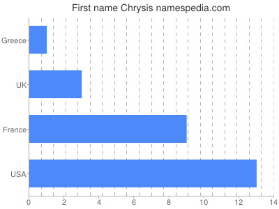 prenom Chrysis