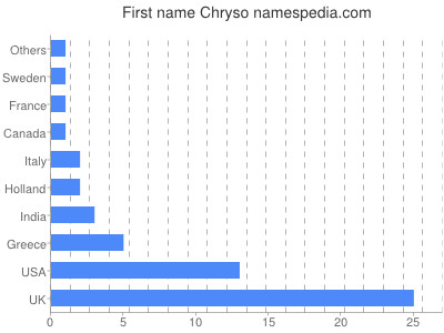 Given name Chryso