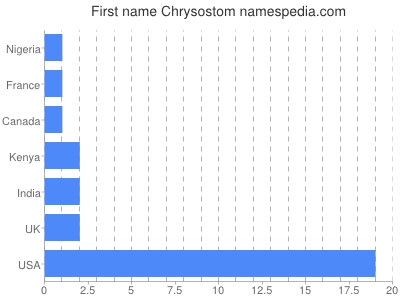 Given name Chrysostom