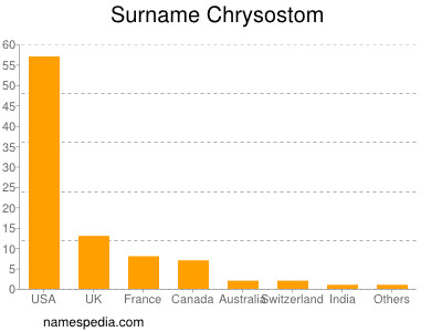 Familiennamen Chrysostom