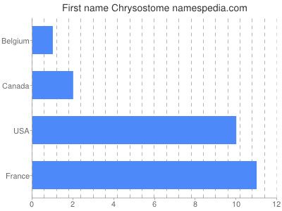 Vornamen Chrysostome