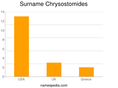 Familiennamen Chrysostomides