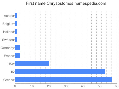 Vornamen Chrysostomos