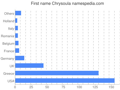 Vornamen Chrysoula