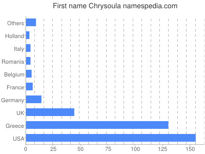 prenom Chrysoula