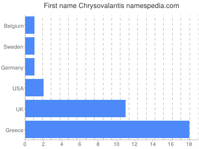 Given name Chrysovalantis