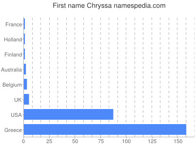 Vornamen Chryssa