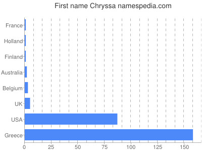 prenom Chryssa