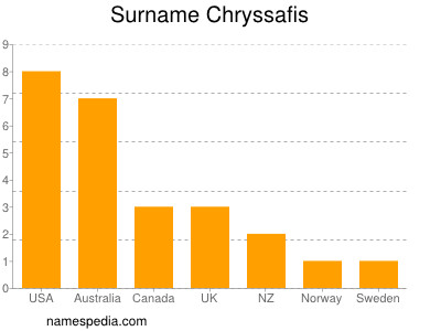 Surname Chryssafis