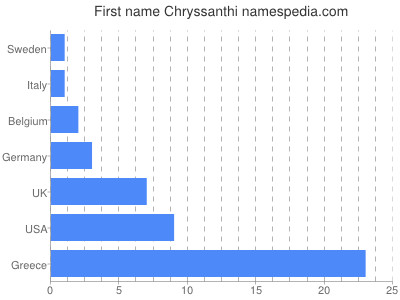 Vornamen Chryssanthi