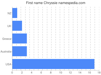 prenom Chryssie
