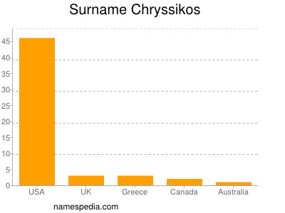Familiennamen Chryssikos