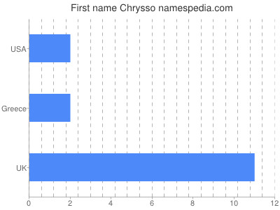 Given name Chrysso