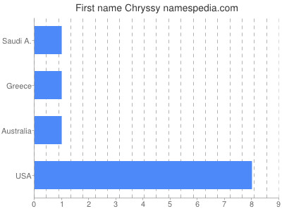 Given name Chryssy