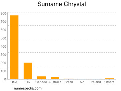 Familiennamen Chrystal