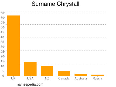 Familiennamen Chrystall