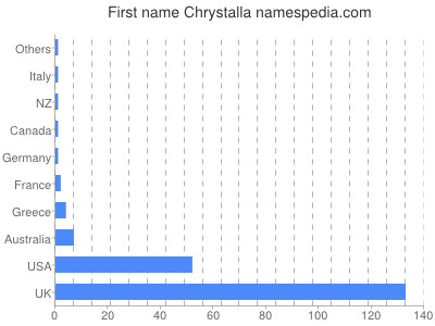 Vornamen Chrystalla