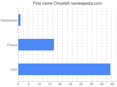 Given name Chrystell